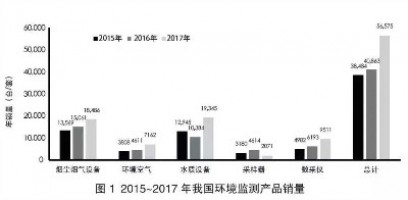 環(huán)境監(jiān)測領(lǐng)域740億市場待開！監(jiān)測治理成為生態(tài)環(huán)境“頂梁柱”